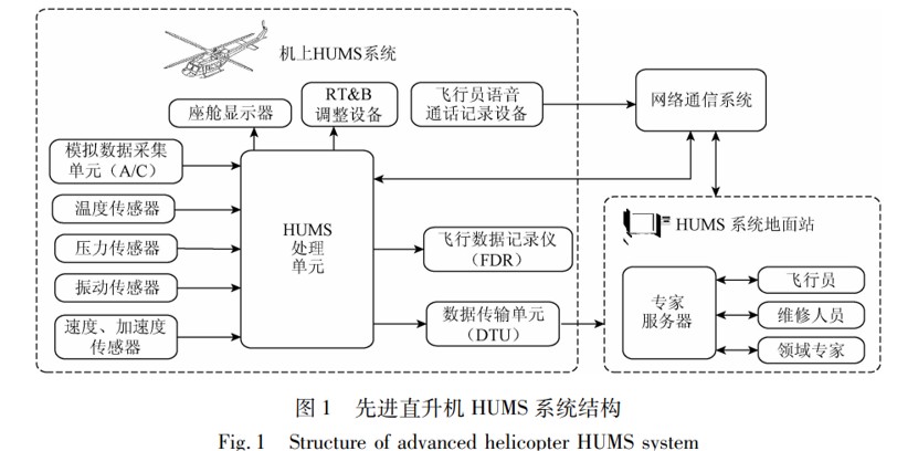 先进直升机HUMS