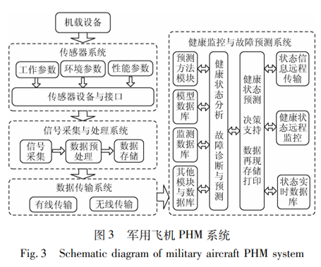 军机PHM