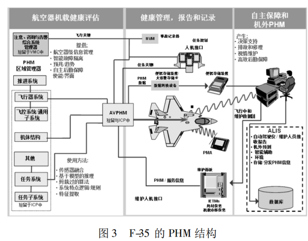 F35-PHM